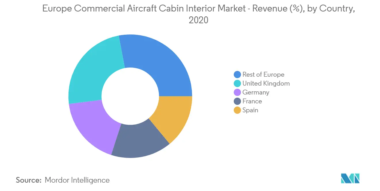 Europe Commercial Aircraft Cabin Interior Market Growth