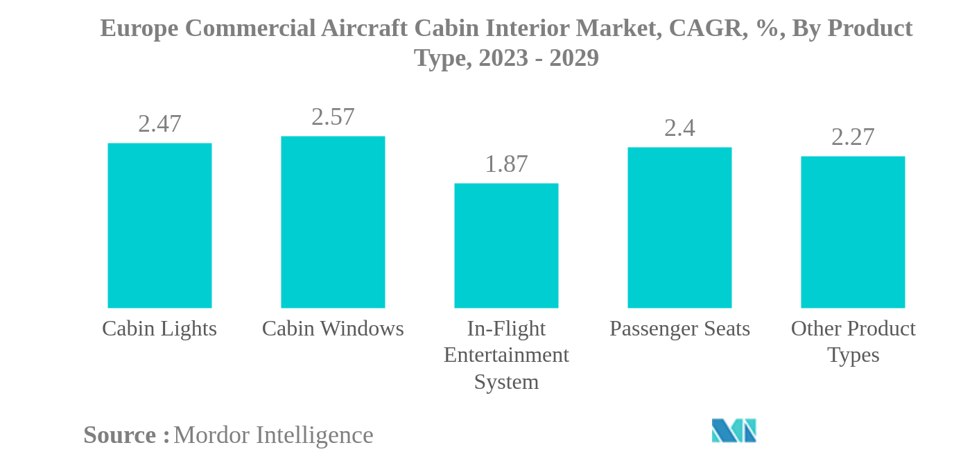 Европейский рынок интерьеров салонов коммерческих самолетов Европейский рынок интерьеров салонов коммерческих самолетов, среднегодовой темп роста, %, по типам продуктов, 2023–2029 гг.