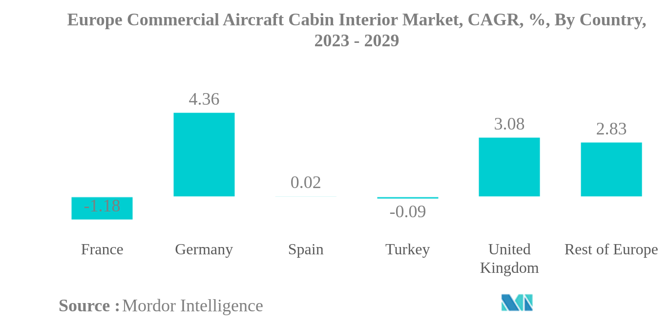 Mercado europeu de interiores de cabines de aeronaves comerciais Mercado europeu de interiores de cabines de aeronaves comerciais, CAGR, %, por país, 2023 - 2029