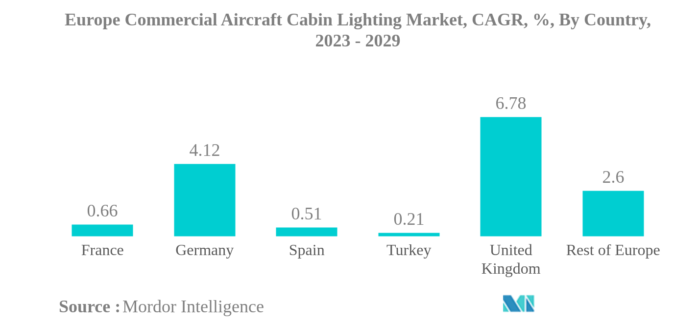 欧州民間航空機の客室内照明市場欧州民間航空機用客室照明市場：CAGR（年平均成長率）%、国別、2023年〜2029年