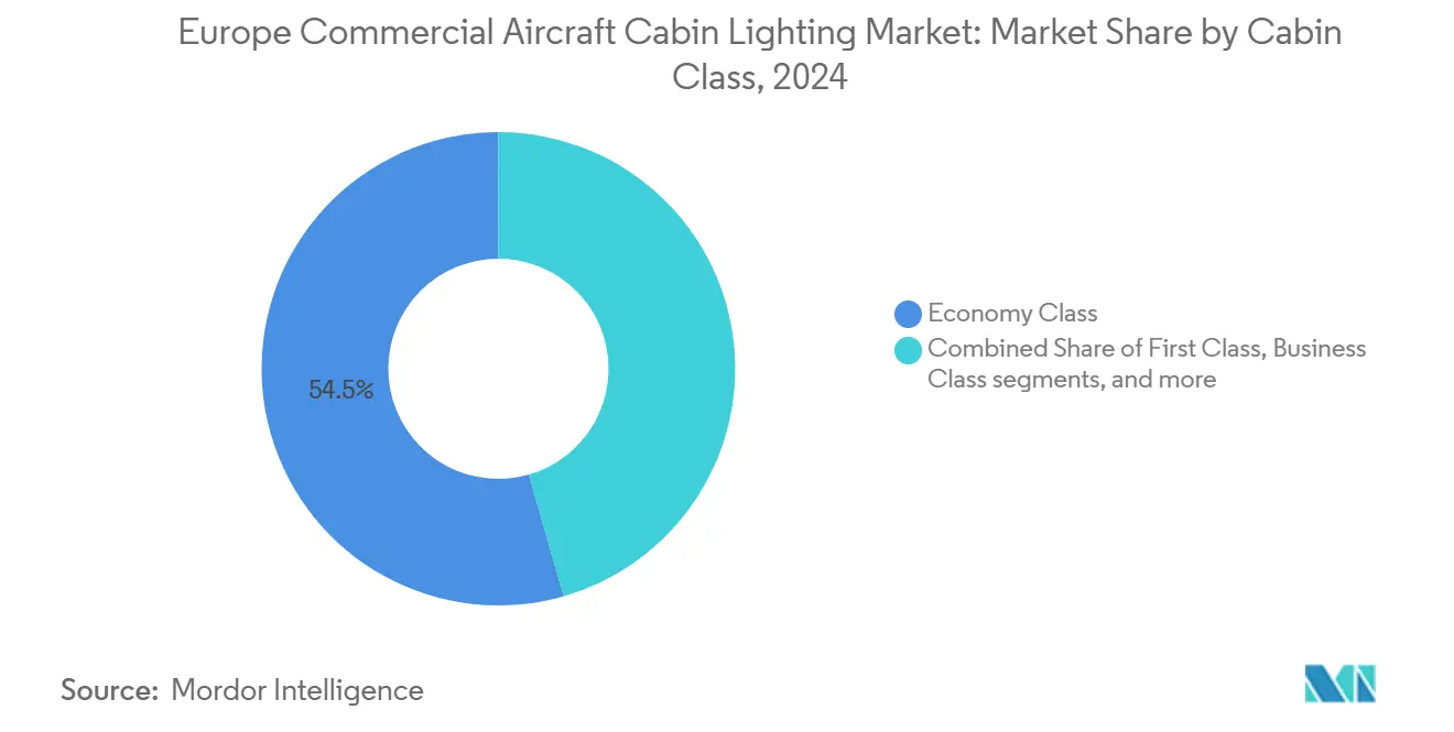 Europe Commercial Aircraft Cabin Lighting Market: Market Share by Cabin Class