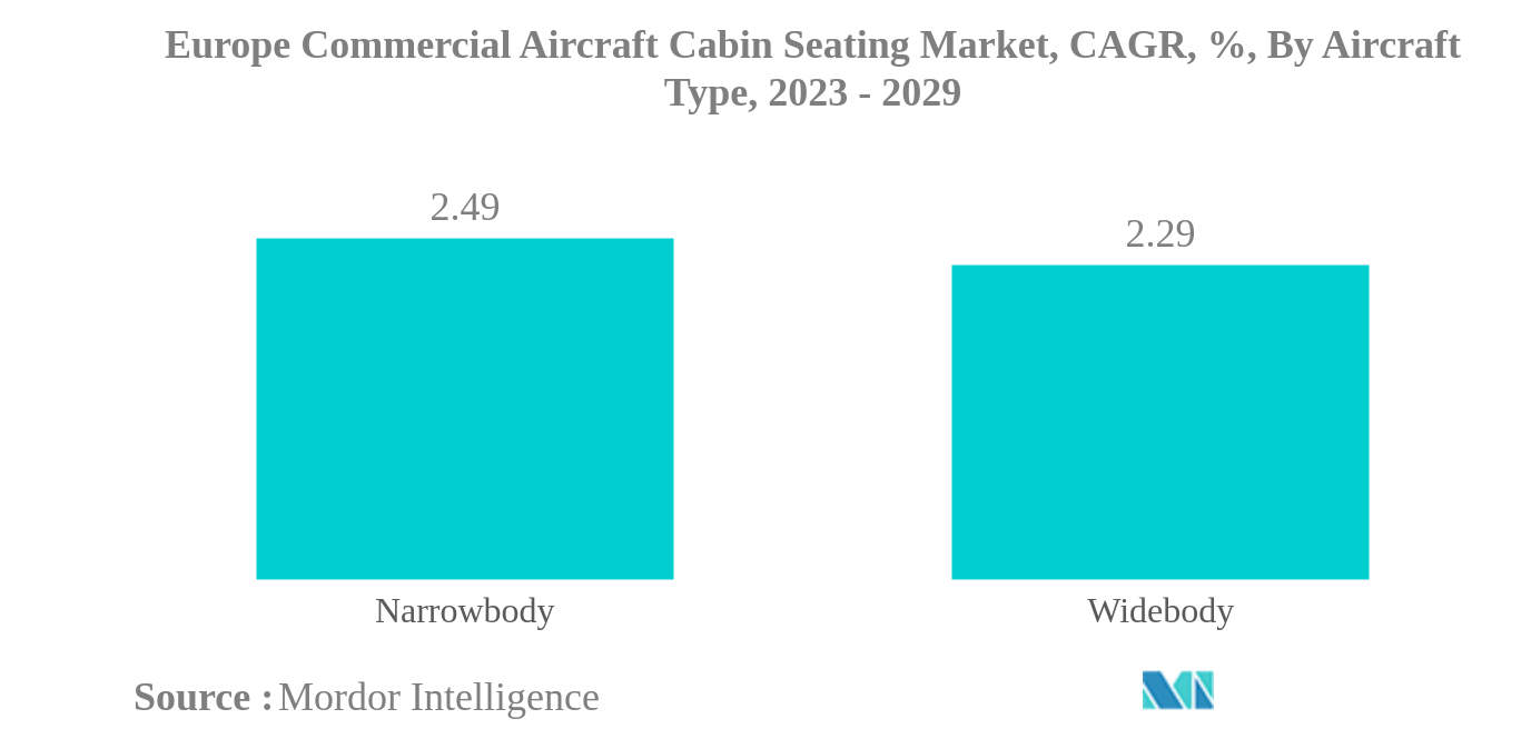 ヨーロッパの民間航空機の客室座席市場欧州民間航空機キャビンシート市場：航空機タイプ別、CAGR、%：2023年〜2029年
