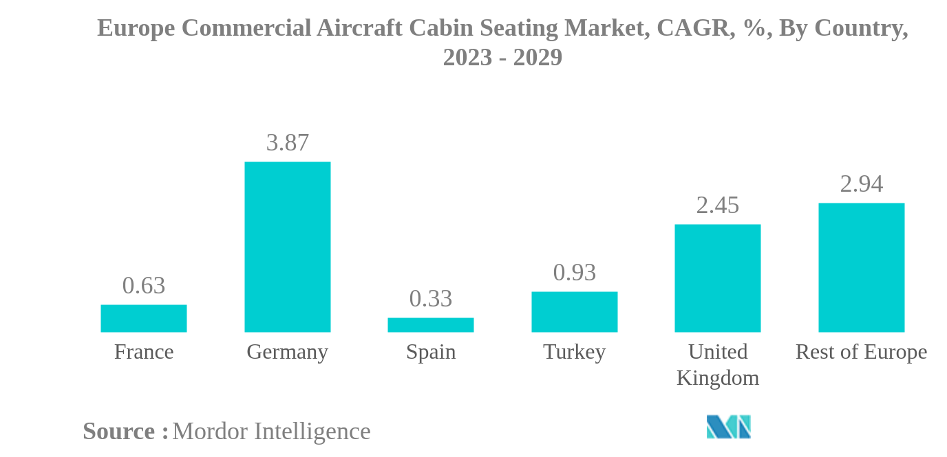 ヨーロッパの民間航空機の客室座席市場欧州民間航空機客室シート市場：CAGR（年平均成長率）、国別、2023年〜2029年
