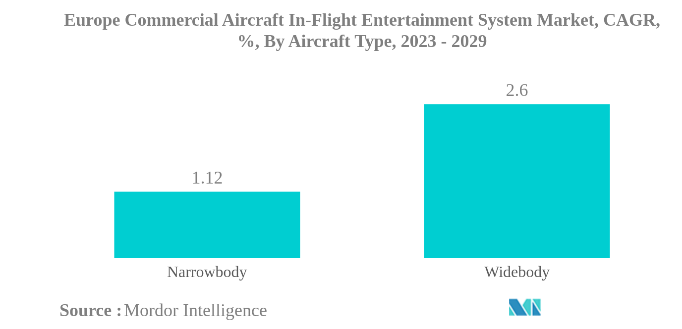 欧州民間航空機の機内エンターテインメントシステム市場欧州民間航空機機内エンターテインメントシステム市場：航空機タイプ別CAGR（%）：2023〜2029年