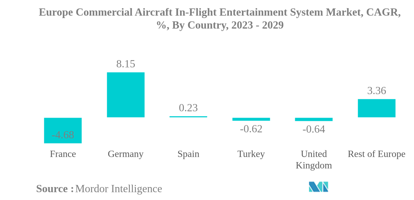 欧州民間航空機の機内エンターテイメントシステム市場欧州民間航空機機内エンターテインメントシステム市場：国別CAGR（%）：2023年〜2029年