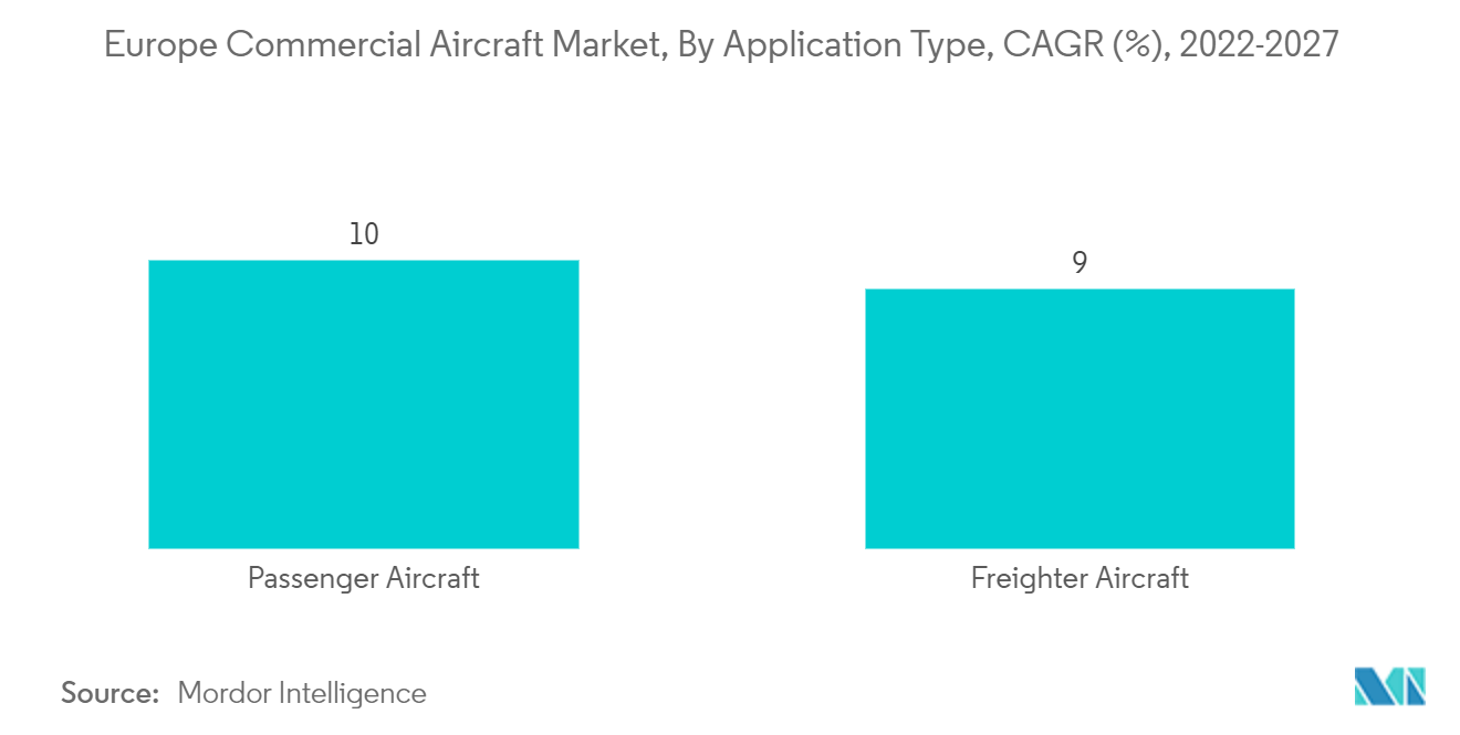 유럽 ​​상업용 항공기 시장, 지역별, CAGR(%), 2022-2027년