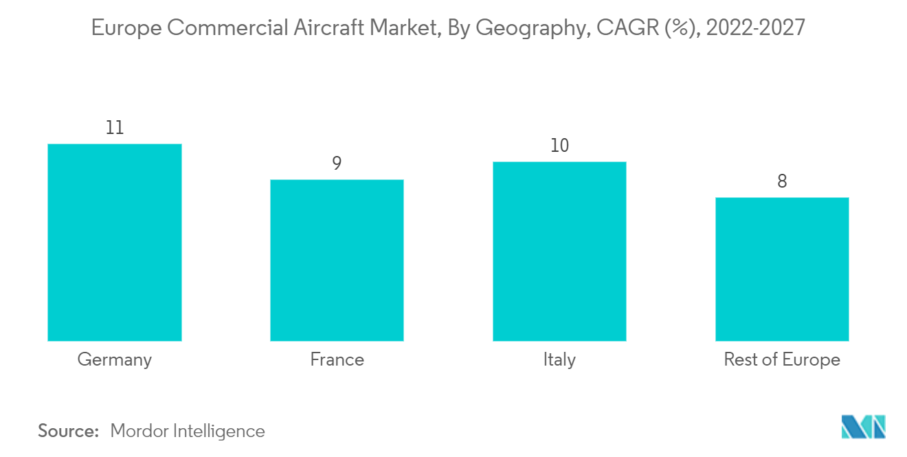 欧州民間航空機市場：地域別、CAGR（%）、2022-2027年