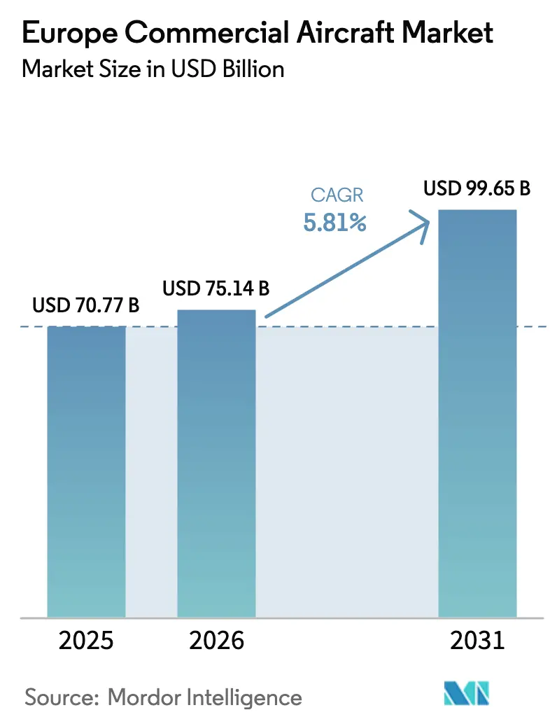 Europe Commercial Aircraft Market (2026 - 2031)