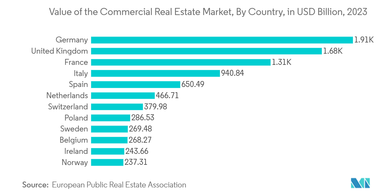 Europe Commercial Blinds And Shades Market: Value of the Commercial Real Estate Market, By Country, in USD Billion, 2023