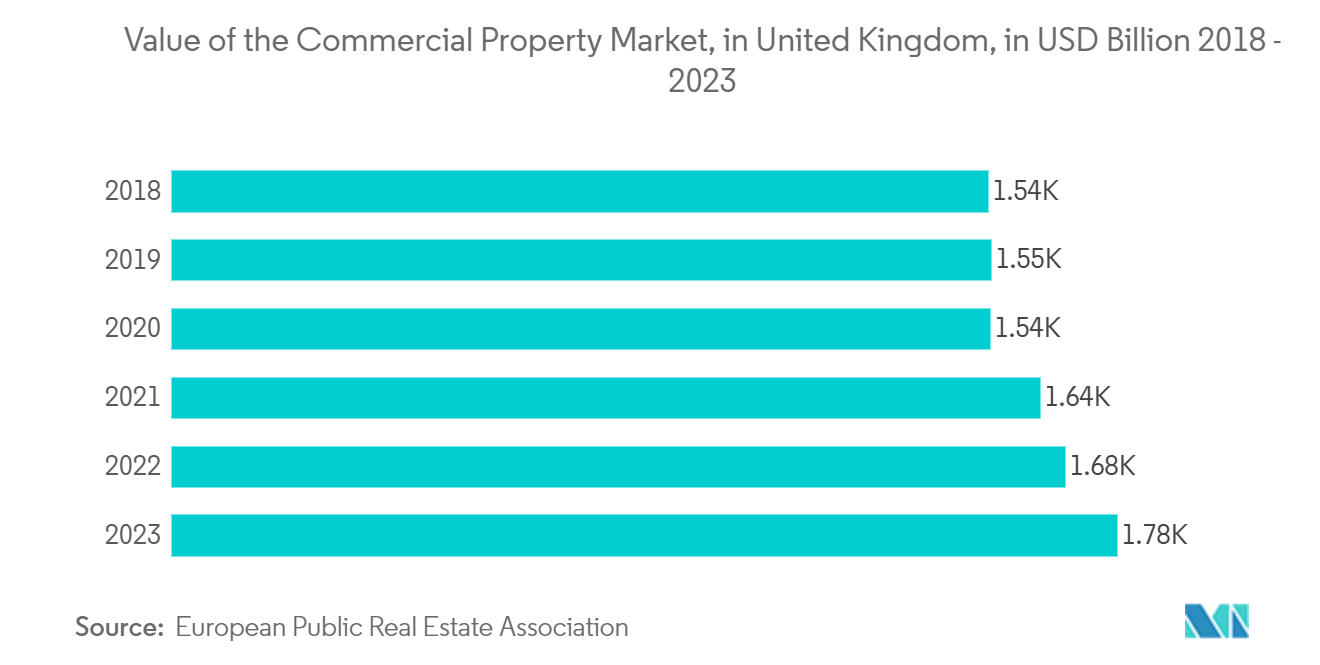 Europe Commercial Blinds And Shades Market: Value of the Commercial Property Market, in United Kingdom, in USD Billion 2018 - 2023