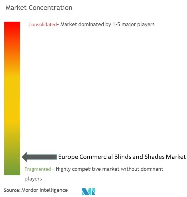 Europe Commercial Blinds & Shades Market Concentration