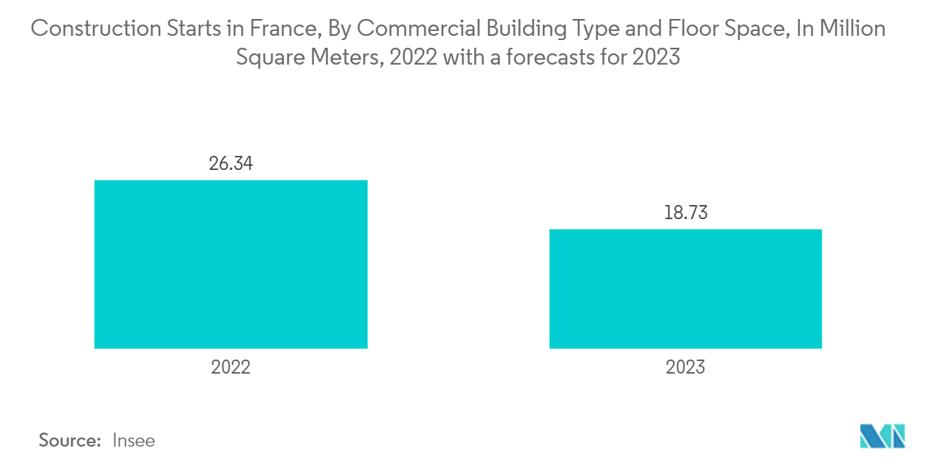 Europe Commercial HVAC Market: Construction Starts in France, By Commercial Building Type and Floor Space, In Million Square Meters, 2022 with a forecasts for 2023