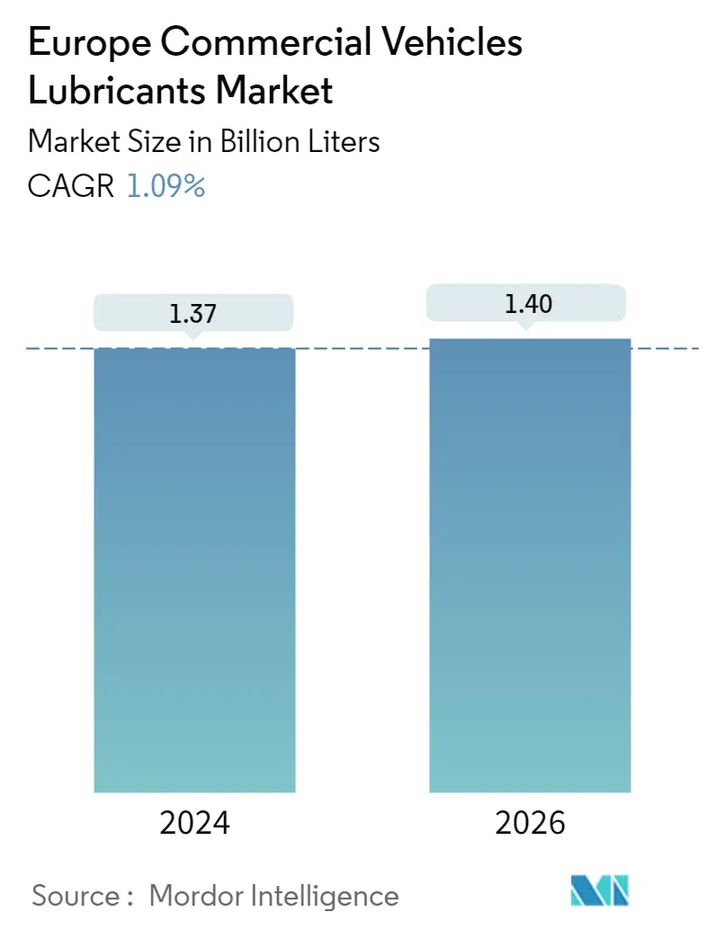 Europe Commercial Vehicles Lubricants Market