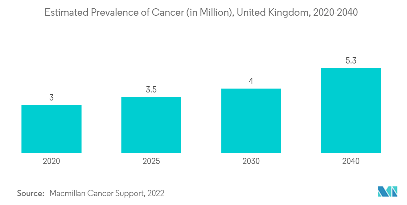 Geschätzte Krebsprävalenz (in Millionen), Vereinigtes Königreich, 2020–2040