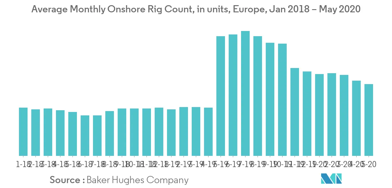 Average Monthly onshore Rig Count