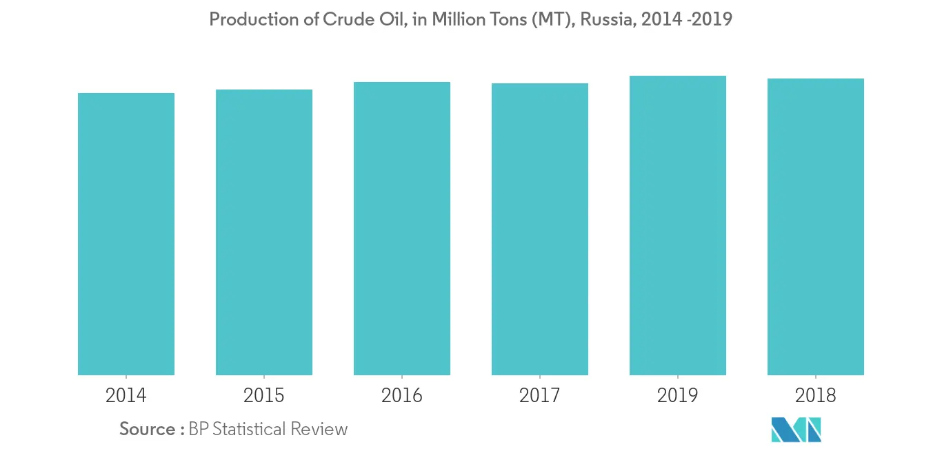 Production of Crude Oil