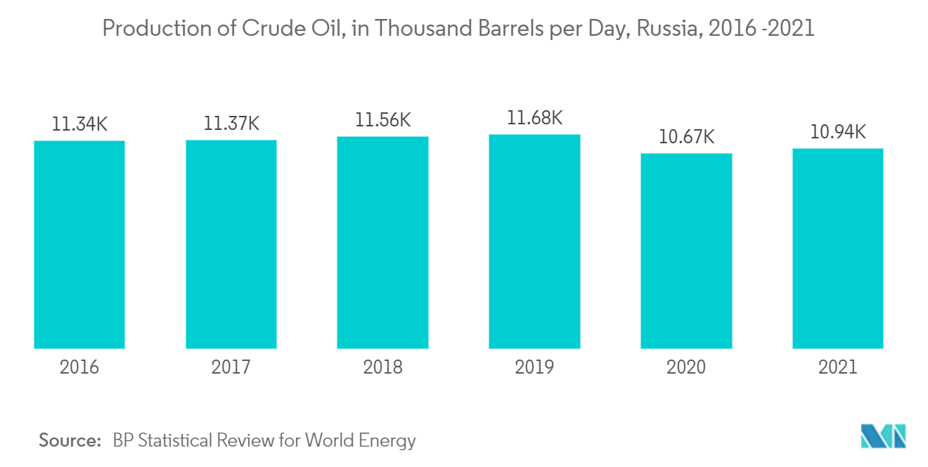 Mercado Europeu de Equipamentos e Serviços de Conclusão: Produção de Petróleo Bruto, em Mil Barris por Dia, Rússia, 2016-2021