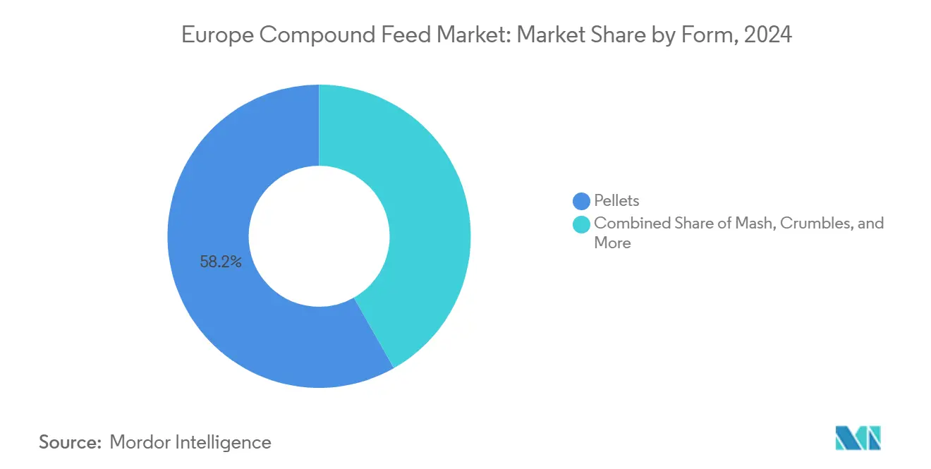 Europe Compound Feed Market: Market Share by Form