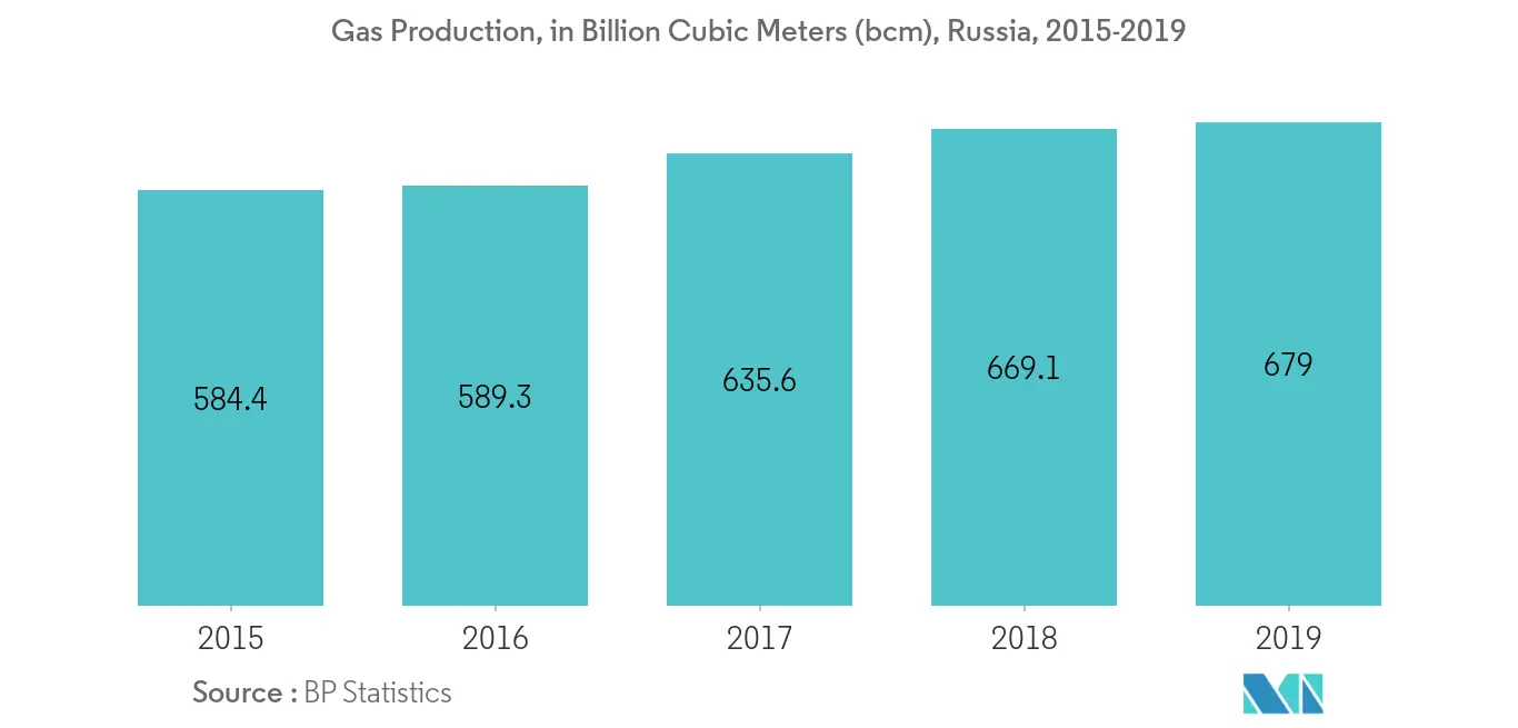 Europe Compressor Market- Shale Gas Production