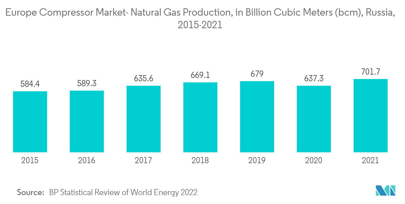 Thị trường máy nén châu Âu- Sản xuất khí đốt tự nhiên, tính bằng tỷ mét khối (bcm), Nga, 2015-2021