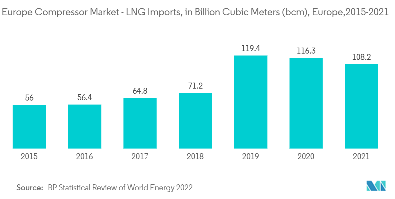 欧州のコンプレッサー市場-LNG輸入量（億立方メートル（bcm））、欧州、2015-2021年