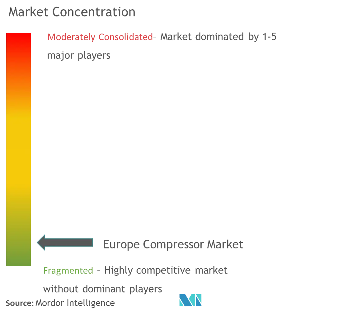 Концентрация рынка компрессоров в Европе