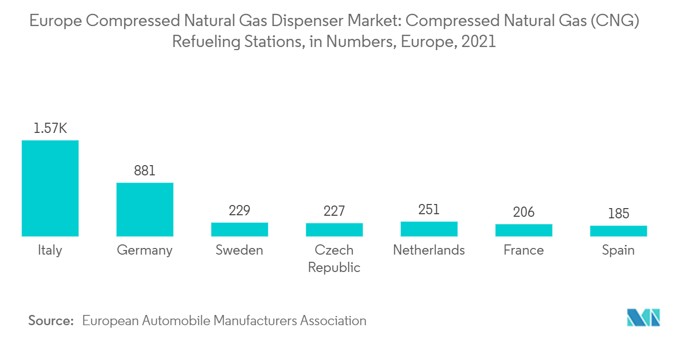 欧州の圧縮天然ガスディスペンサー市場圧縮天然ガス（CNG）給油ステーション数（ヨーロッパ、2021年