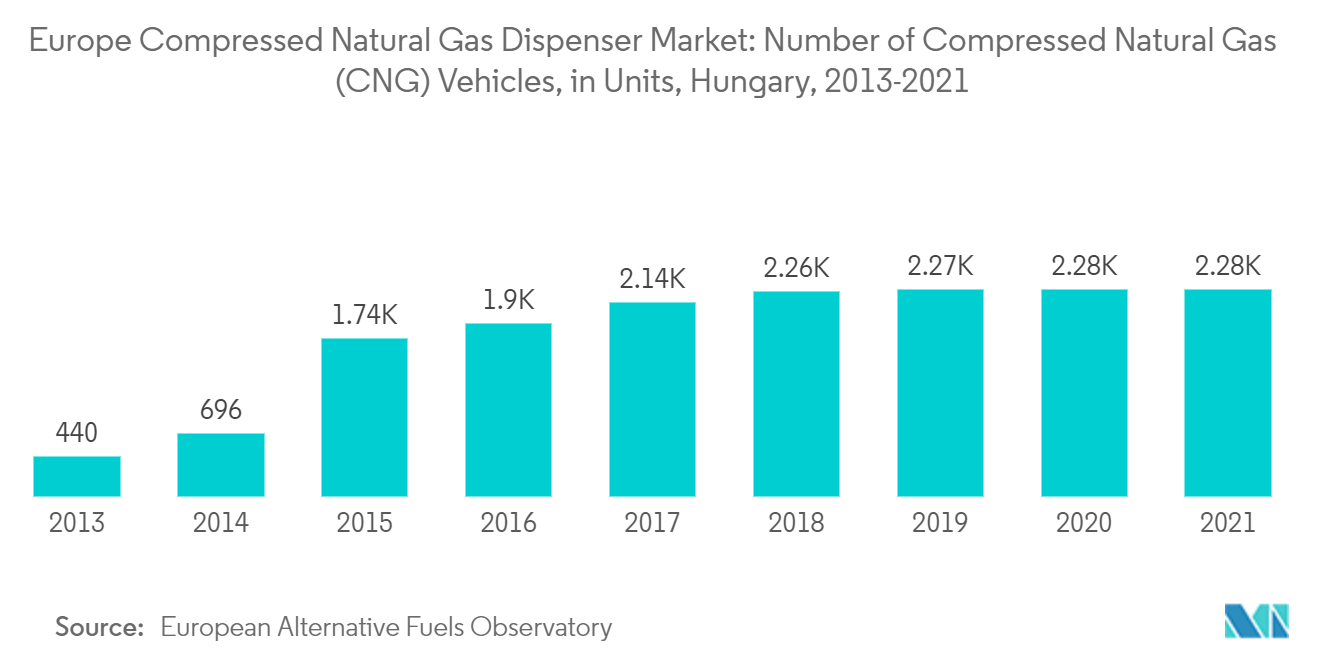 欧州の圧縮天然ガスディスペンサー市場圧縮天然ガス（CNG）自動車台数（単位）：ハンガリー、2013年～2021年