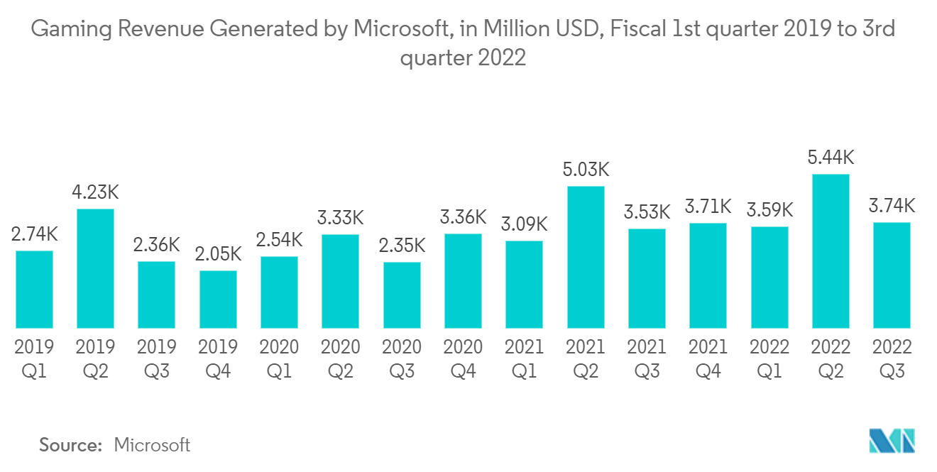 유럽 ​​컴퓨터 모니터 시장 - Microsoft가 창출한 게임 수익(단위: 백만 달러, 회계연도 1년 2019분기~3년 2022분기)