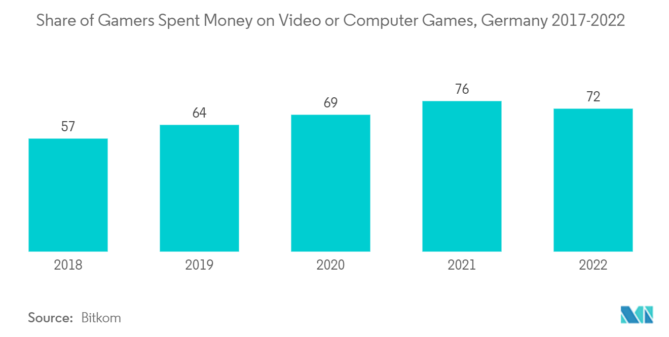 유럽 ​​컴퓨터 모니터 시장 – 독일 게이머가 비디오 또는 컴퓨터 게임에 돈을 쓴 비율(2017-2022년)