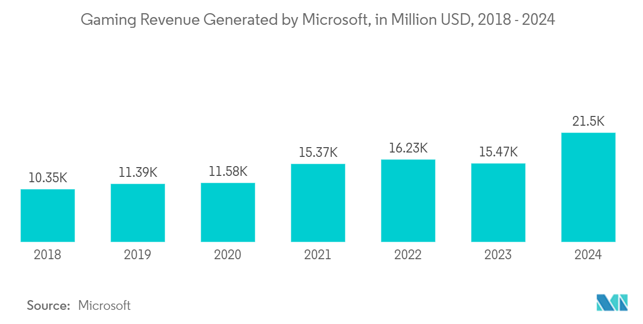 Europe Computer Monitor Market - Gaming Revenue Generated by Microsoft, in Million USD, Fiscal 1st quarter 2019 to 3rd quarter 2022