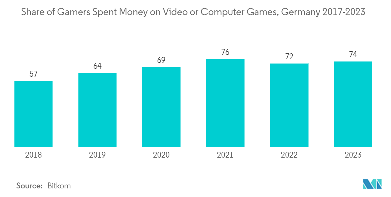 Europe Computer Monitor Market - Share of Gamers Spent Money on Video or Computer Games, Germany 2017-2022