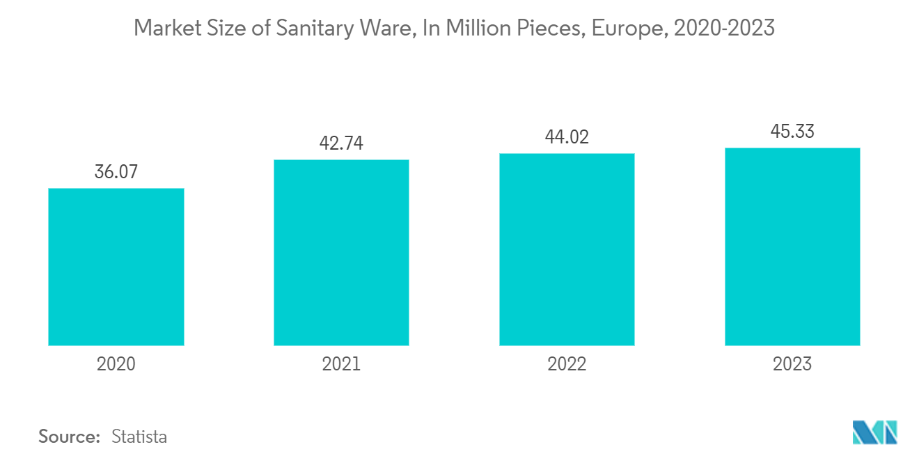 Europe Concealed Cistern Market: Market Size of Sanitary Ware, In Million Pieces, Europe, 2020-2023