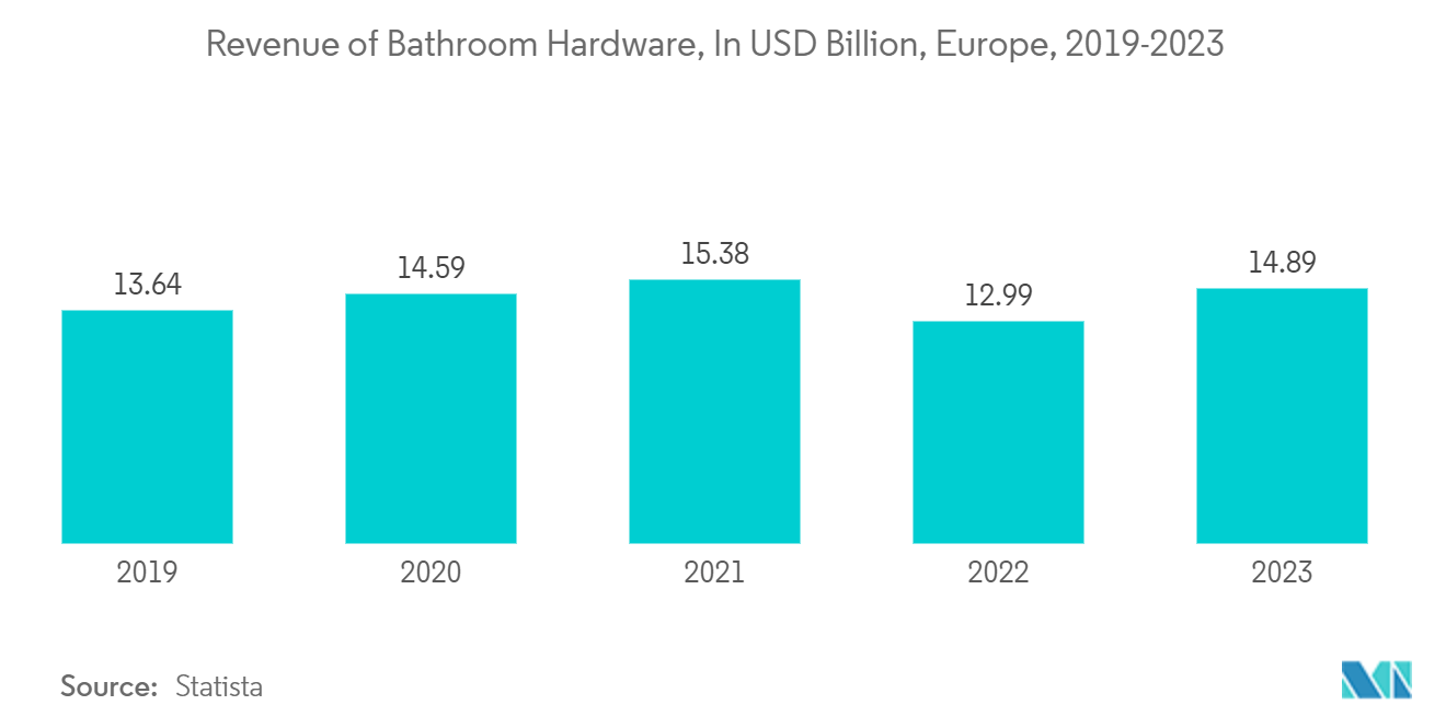 Europe Concealed Cistern Market: Revenue of Bathroom Hardware, In USD Billion, Europe, 2019-2023