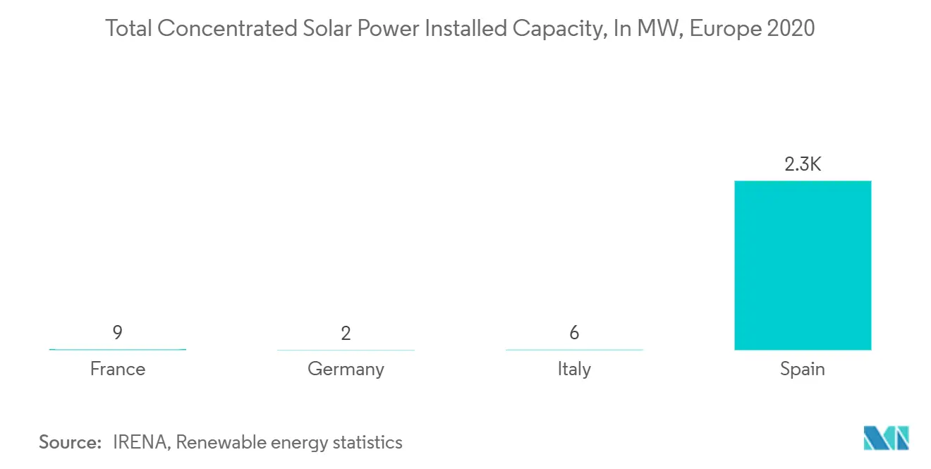 Capacidad Total Instalada de Energía Solar Concentrada, en MW, Europa 2020