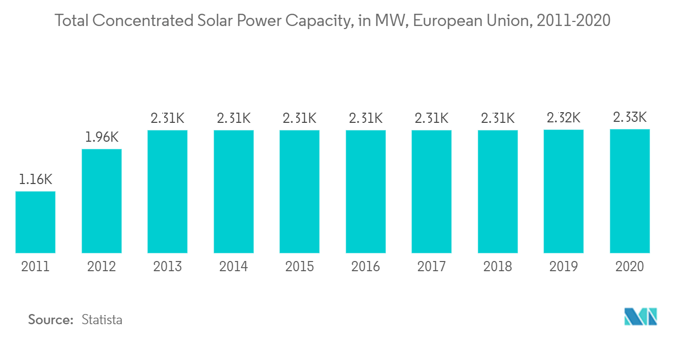 Europe Concentrated Solar Power Market Growth