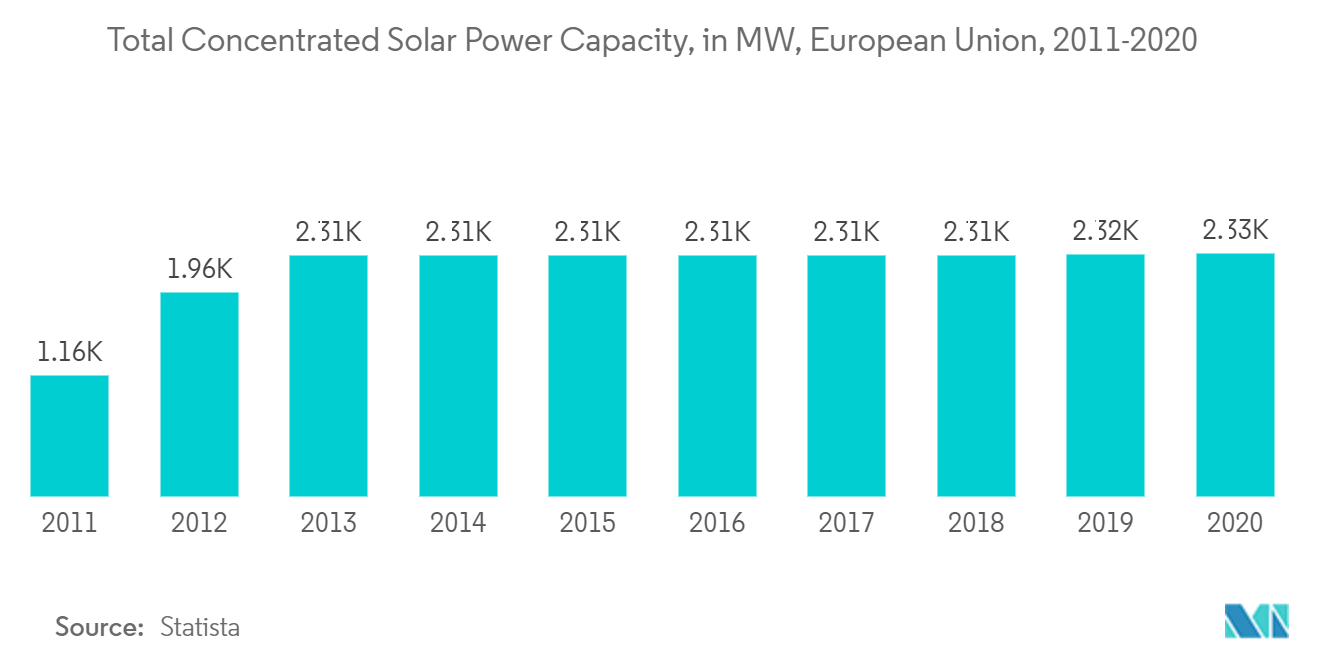 유럽 ​​집중형 태양열 발전 시장 성장