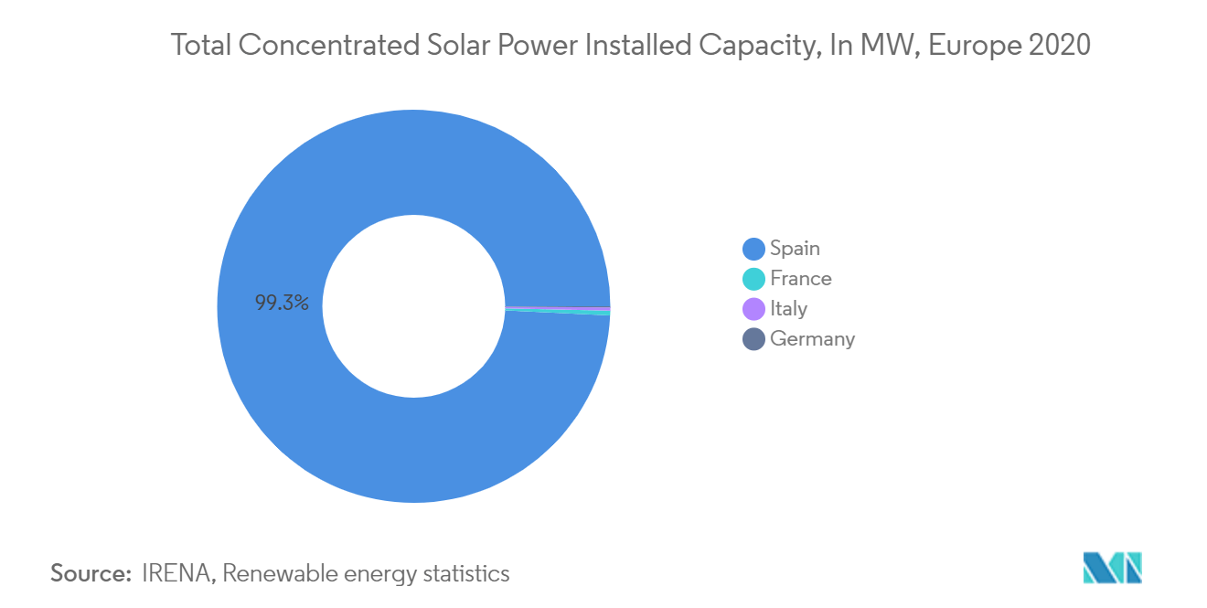 Europe Concentrated Solar Power Market Analysis