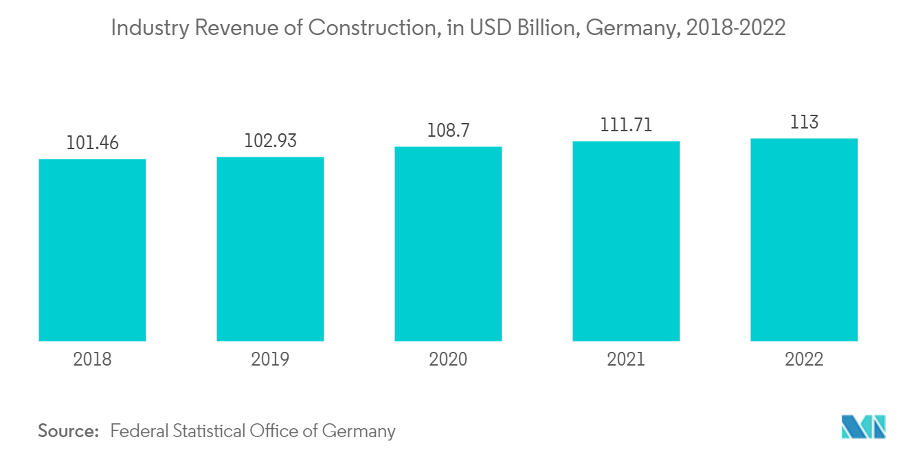 欧州コンクリート混和剤市場-建設業の産業収益（億米ドル）、ドイツ、2018-2022年