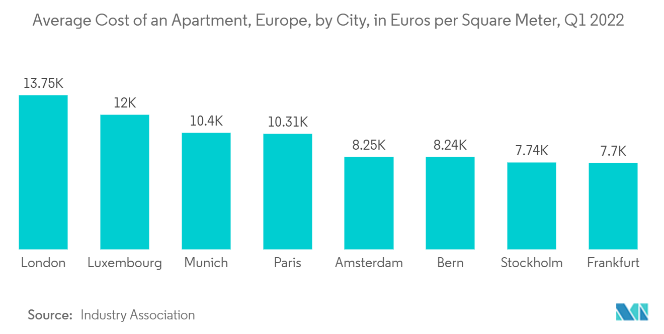 유럽 ​​콘도미니엄 및 아파트 시장 동향 - 아파트 비용