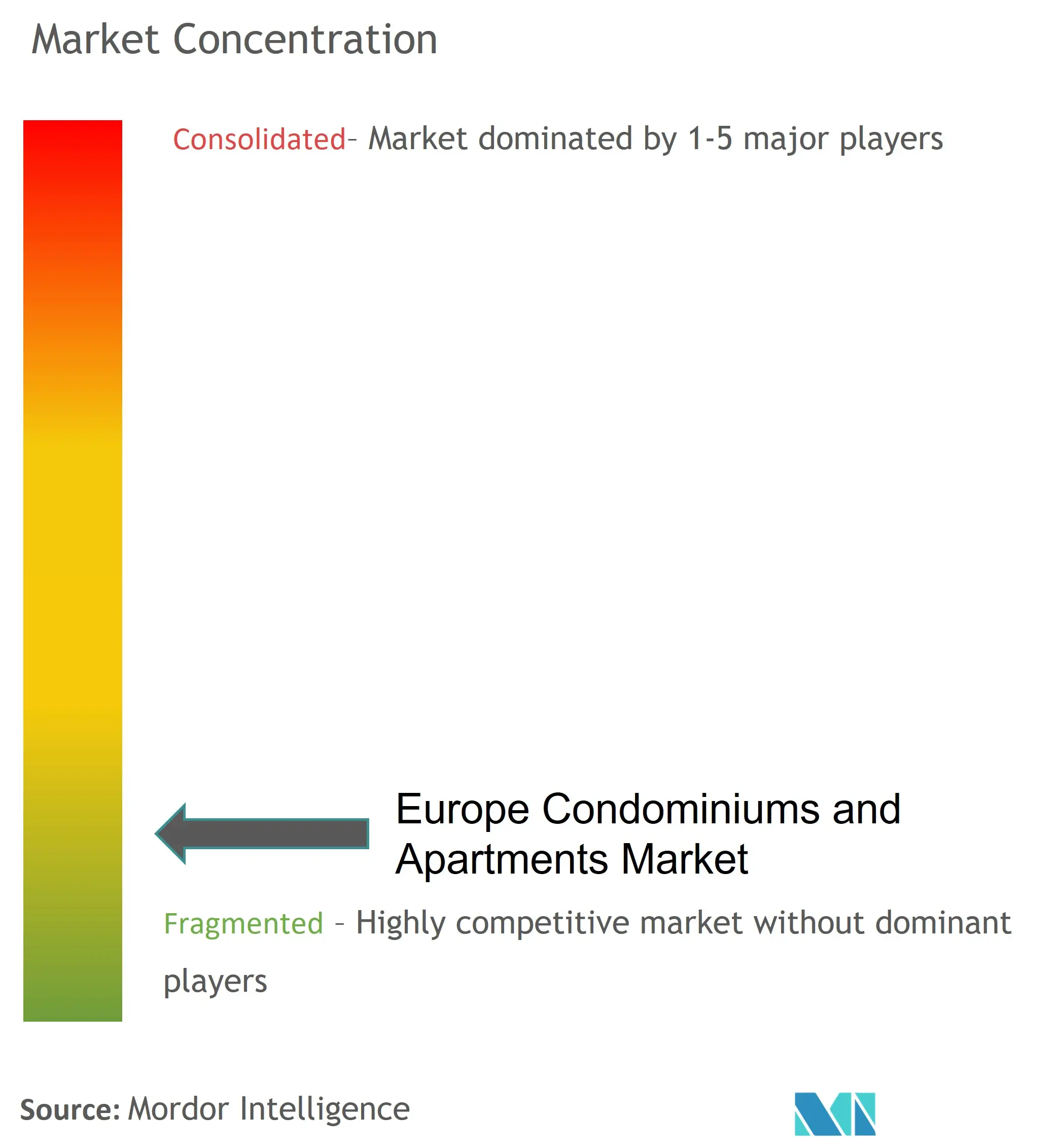 欧州のコンドミニアムとアパート市場の集中度