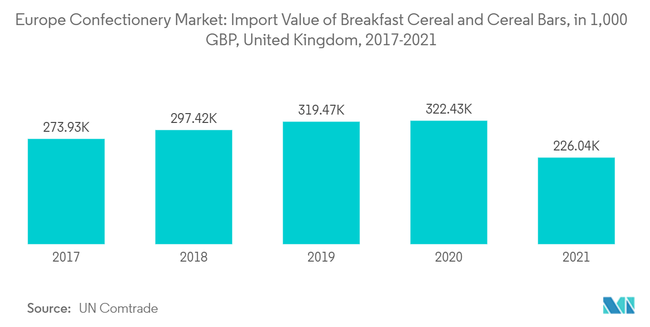 Marché européen de la confiserie&nbsp; valeur des importations de céréales pour petit-déjeuner et de barres de céréales, en 1&nbsp;000 GBP, Royaume-Uni, 2017-2021