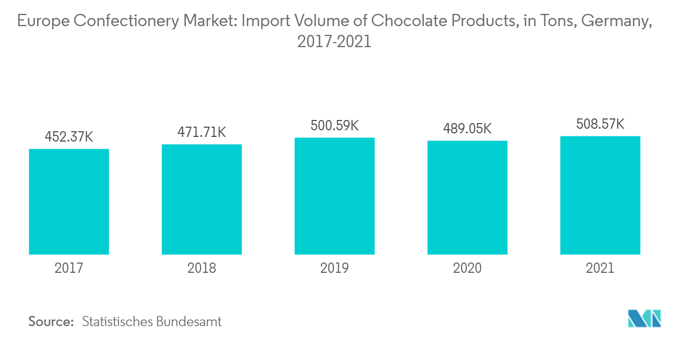 Thị trường bánh kẹo Châu Âu Khối lượng nhập khẩu sản phẩm sô cô la, tấn, Đức, 2017-2021