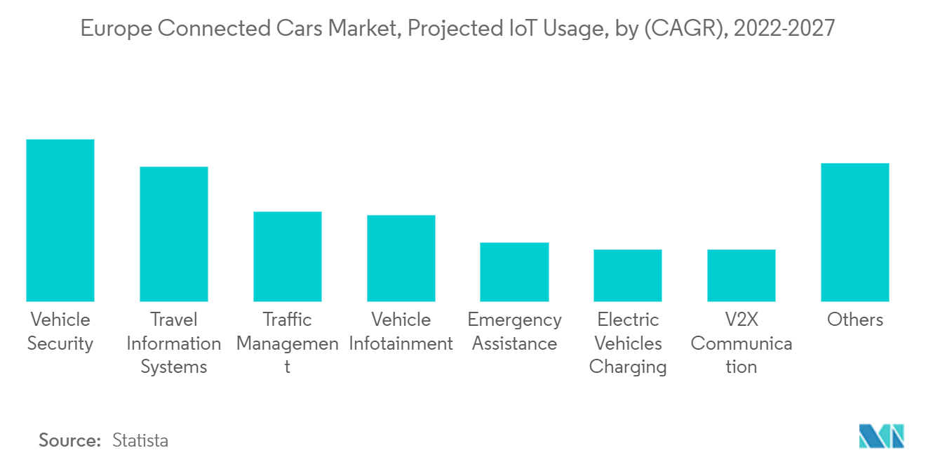 Europe Connected Cars Market Growth