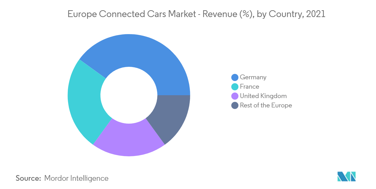 Marktanalyse für vernetzte Autos in Europa
