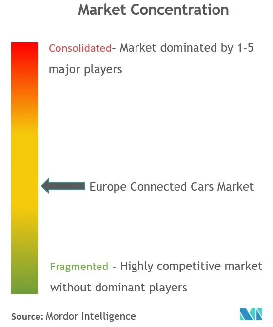 Voitures connectées en EuropeConcentration du marché