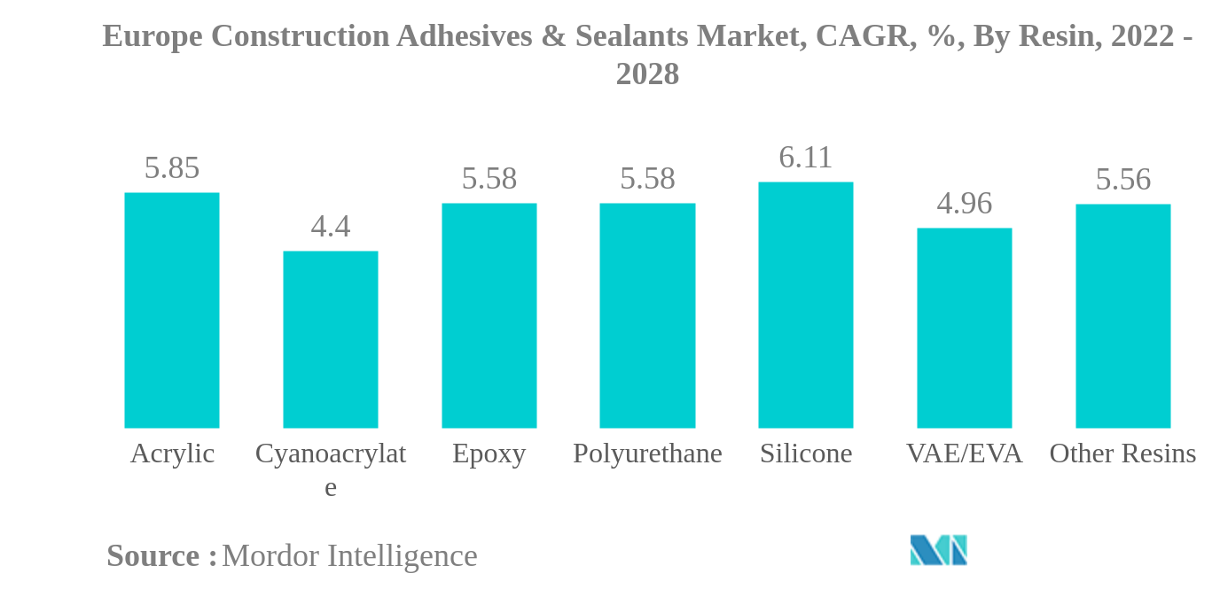 欧州の建設用接着剤およびシーラント市場欧州の建築用接着剤およびシーラント市場：CAGR（年平均成長率）、樹脂別、2022〜2028年