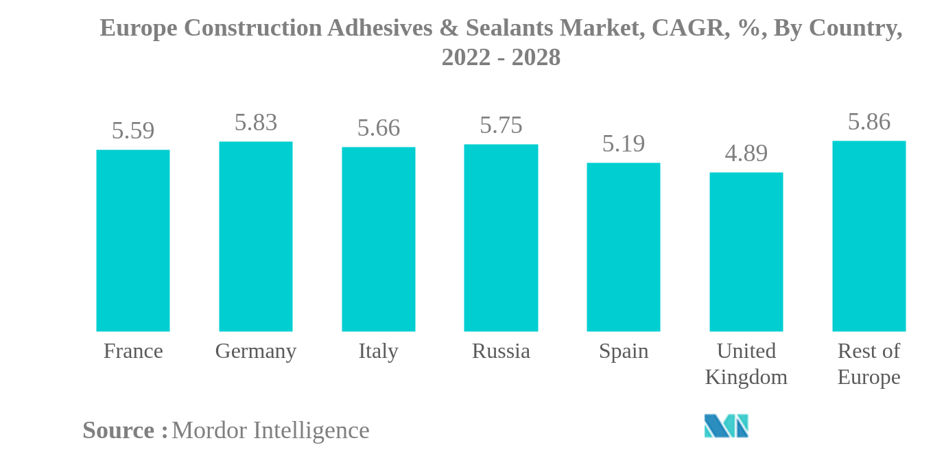 ヨーロッパの建設用接着剤とシーラント市場欧州の建設用接着剤およびシーラント市場：CAGR（年平均成長率）、国別、2022年〜2028年