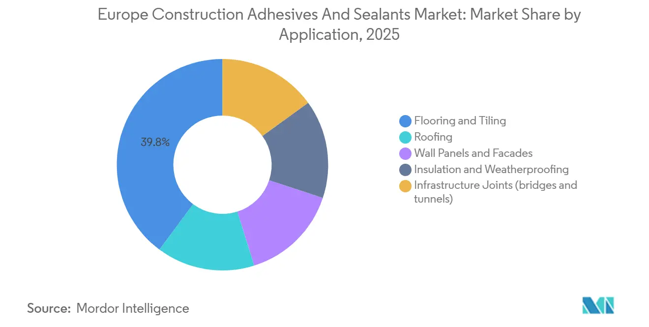 Europe Construction Adhesives And Sealants Market: Market Share by Application