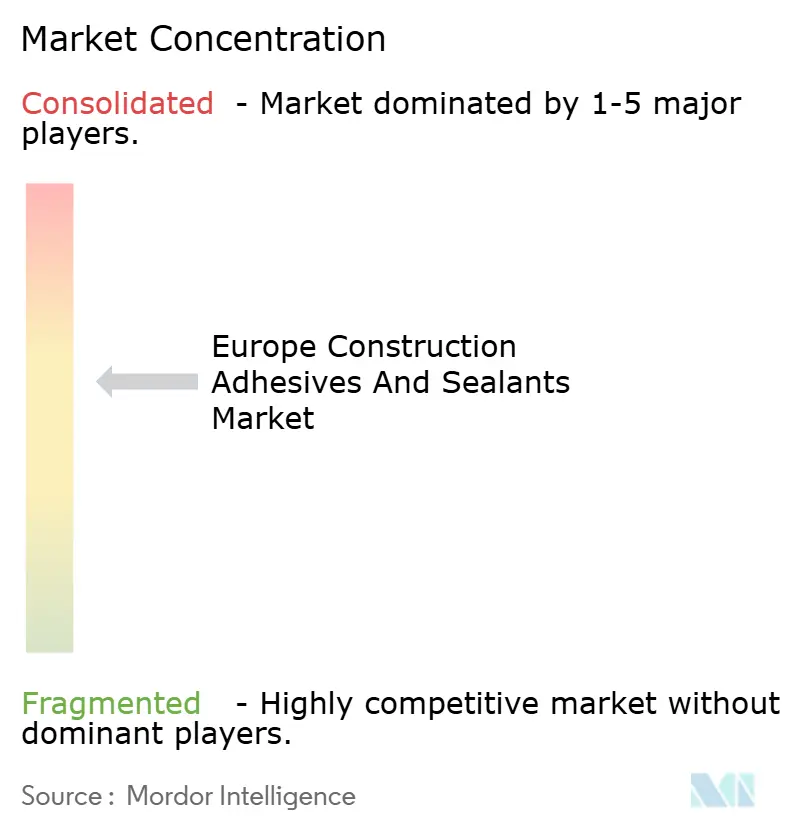 Europe Construction Adhesives And Sealants Market